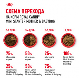 "Royal Canin" Mini Starter корм для щенков мелких размеров до 2-х месяцев, беременных и кормящих сук