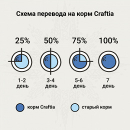 "CRAFTIA GALENA" DOG GASTROINTESTINAL CARE ветеринарная диета для собак при заболеваниях ЖКТ